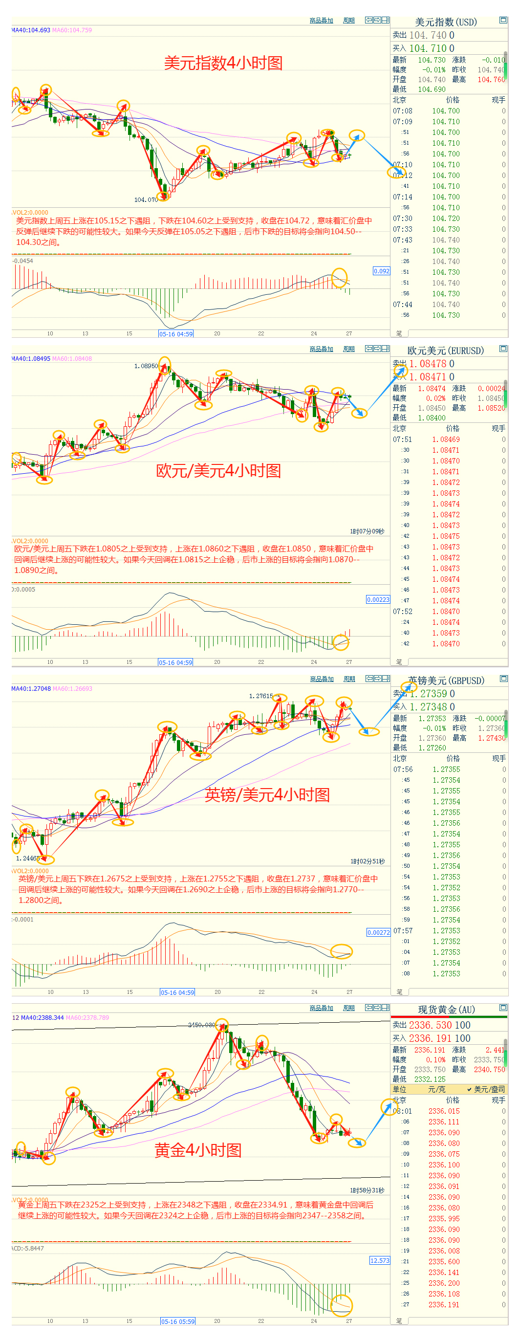 CWG资讯：美元上周五下跌，因美联储降息希望减弱，黄金创五个半月最大周线跌幅