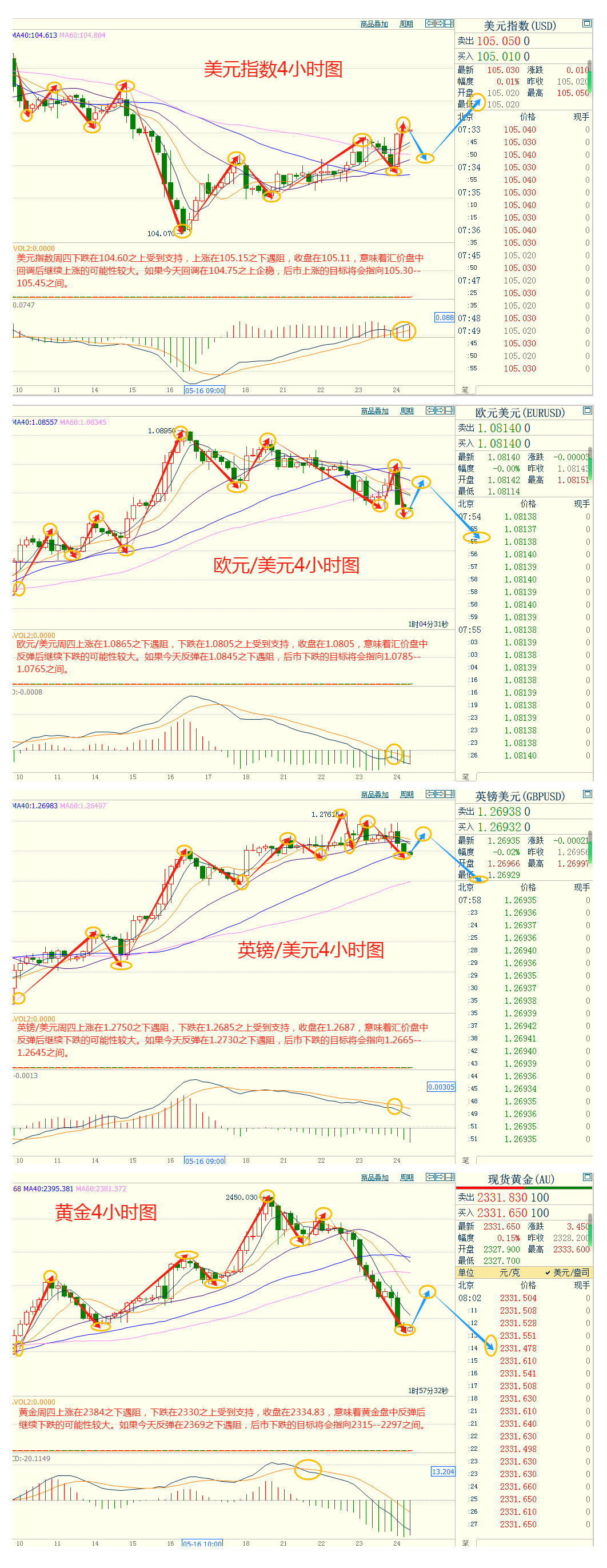 CWG资讯：美国经济数据好于预期，美元周四上涨，黄金暴跌近90美元